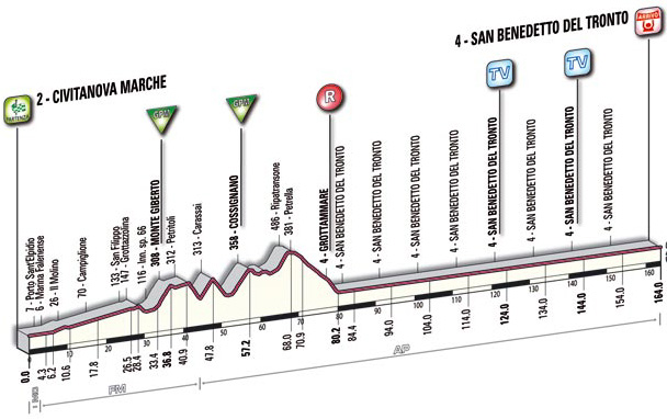stage 7 elevation guide
